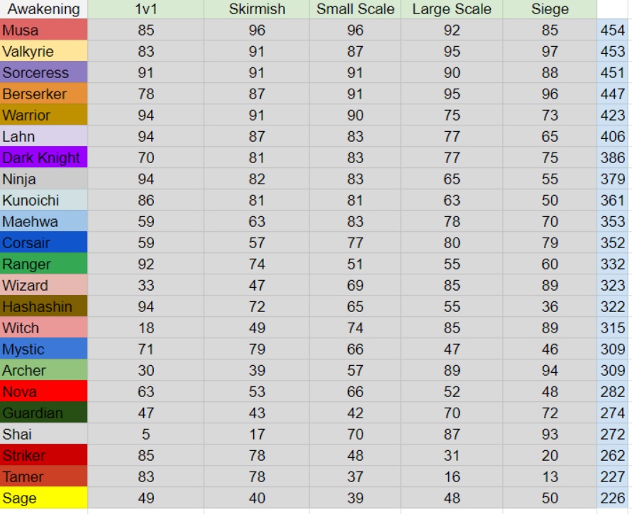 BDO Tier List 2022 - Black Desert Online Tier List 2022