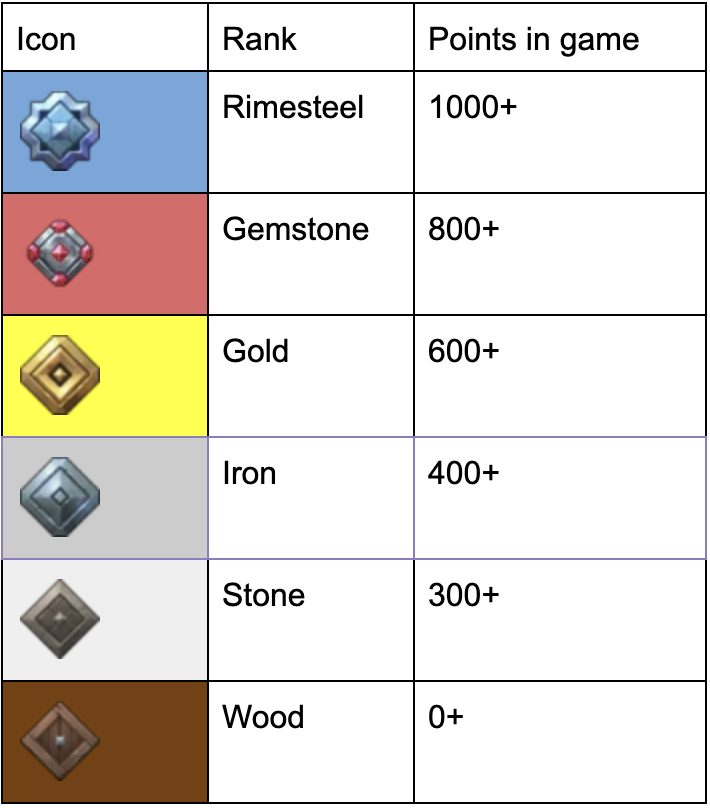 Northgard Tier List 2023