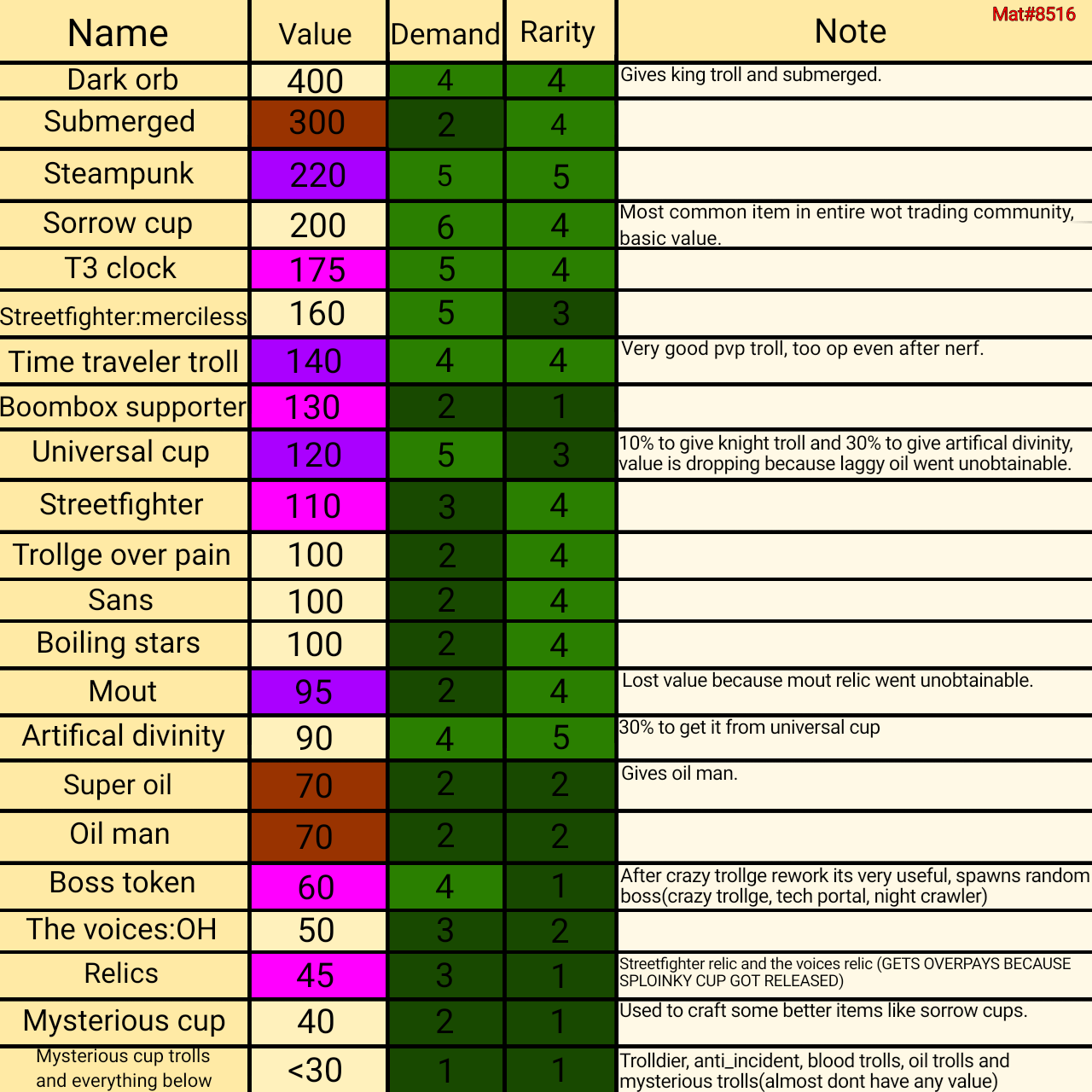 Roblox World of Trollge Value List